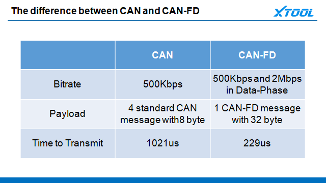 the-difference-between-CAN-and-CAN-FD